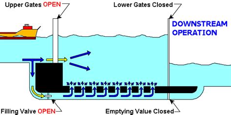 Navigation > Lock and Dam Information .